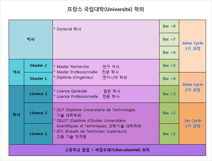 프랑스 고등교육학위